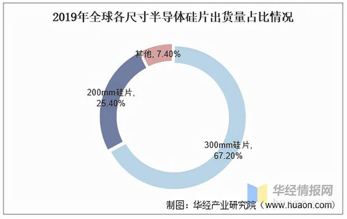 半導體硅片行業發展現狀 國內企業積極布局與產能突破